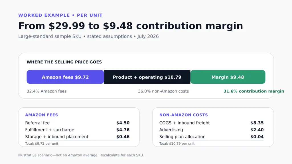 Amazon FBA cost per unit example showing a $29.99 selling price and $9.48 contribution margin