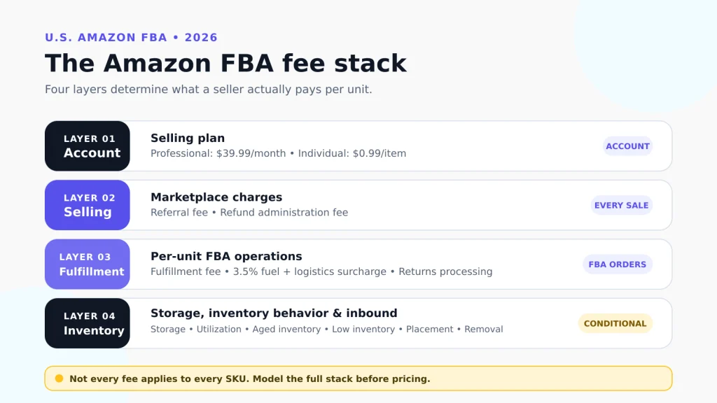 Amazon FBA fee stack showing account, selling, fulfillment, storage, and inbound charges