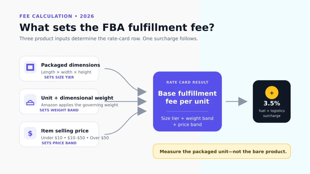 How Amazon FBA fulfillment fees are calculated from package dimensions, shipping weight, and selling price