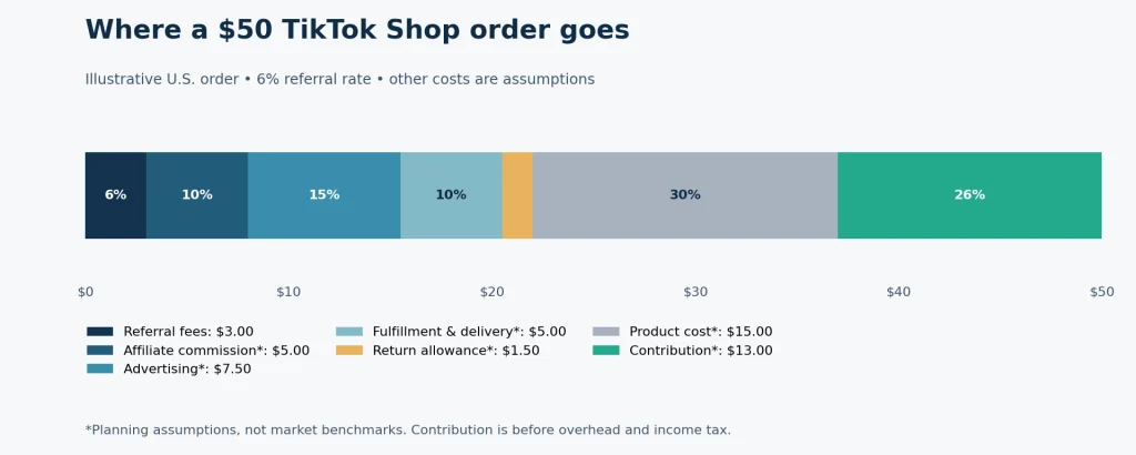 TikTok Shop Fee breakdown
